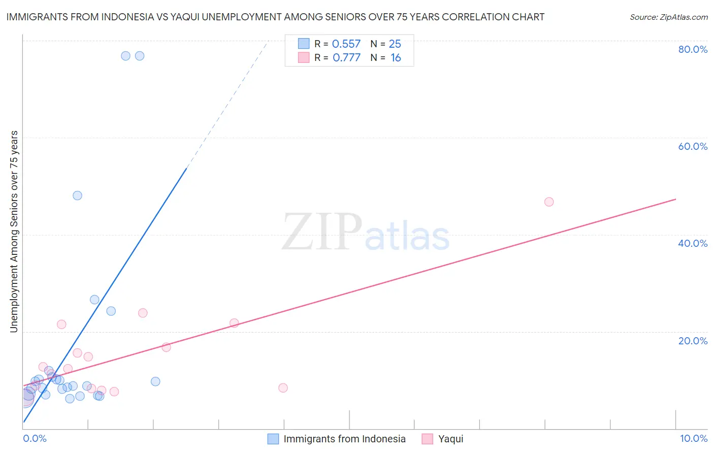 Immigrants from Indonesia vs Yaqui Unemployment Among Seniors over 75 years