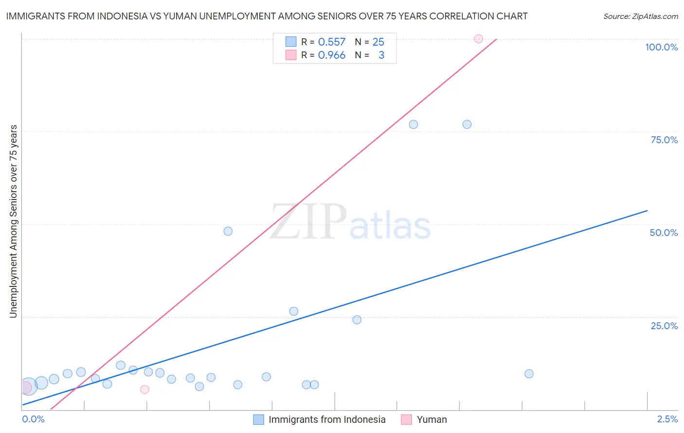 Immigrants from Indonesia vs Yuman Unemployment Among Seniors over 75 years