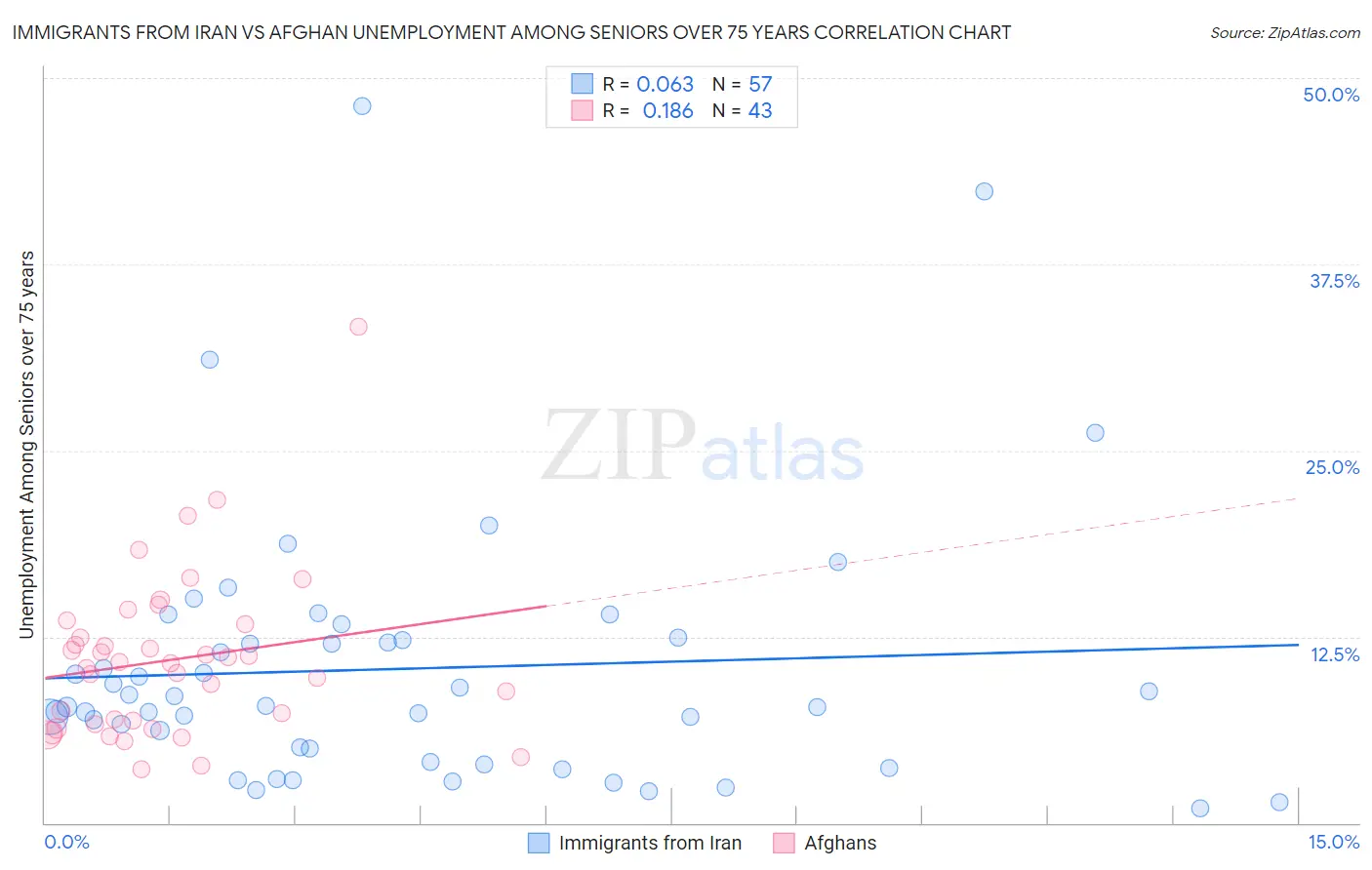 Immigrants from Iran vs Afghan Unemployment Among Seniors over 75 years