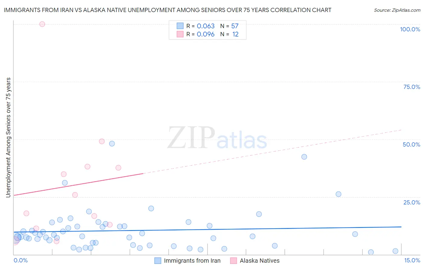Immigrants from Iran vs Alaska Native Unemployment Among Seniors over 75 years