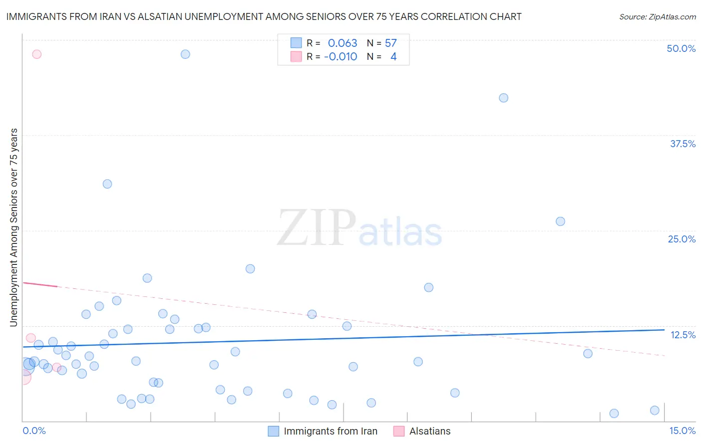 Immigrants from Iran vs Alsatian Unemployment Among Seniors over 75 years