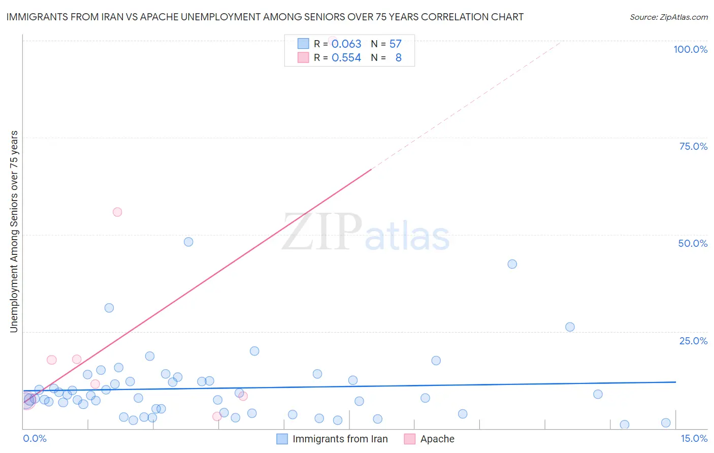 Immigrants from Iran vs Apache Unemployment Among Seniors over 75 years