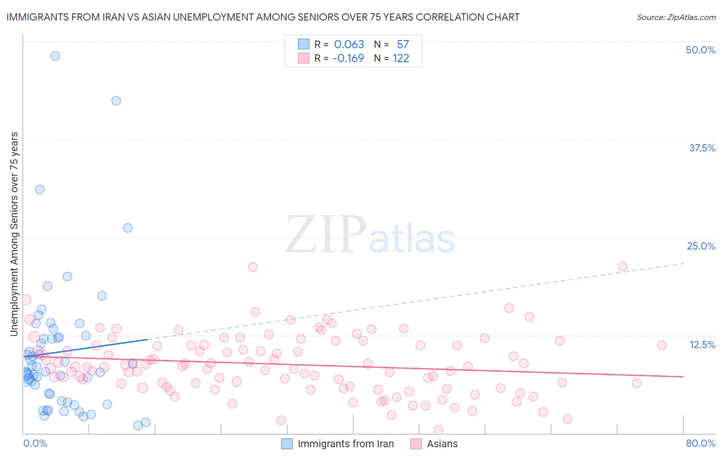 Immigrants from Iran vs Asian Unemployment Among Seniors over 75 years