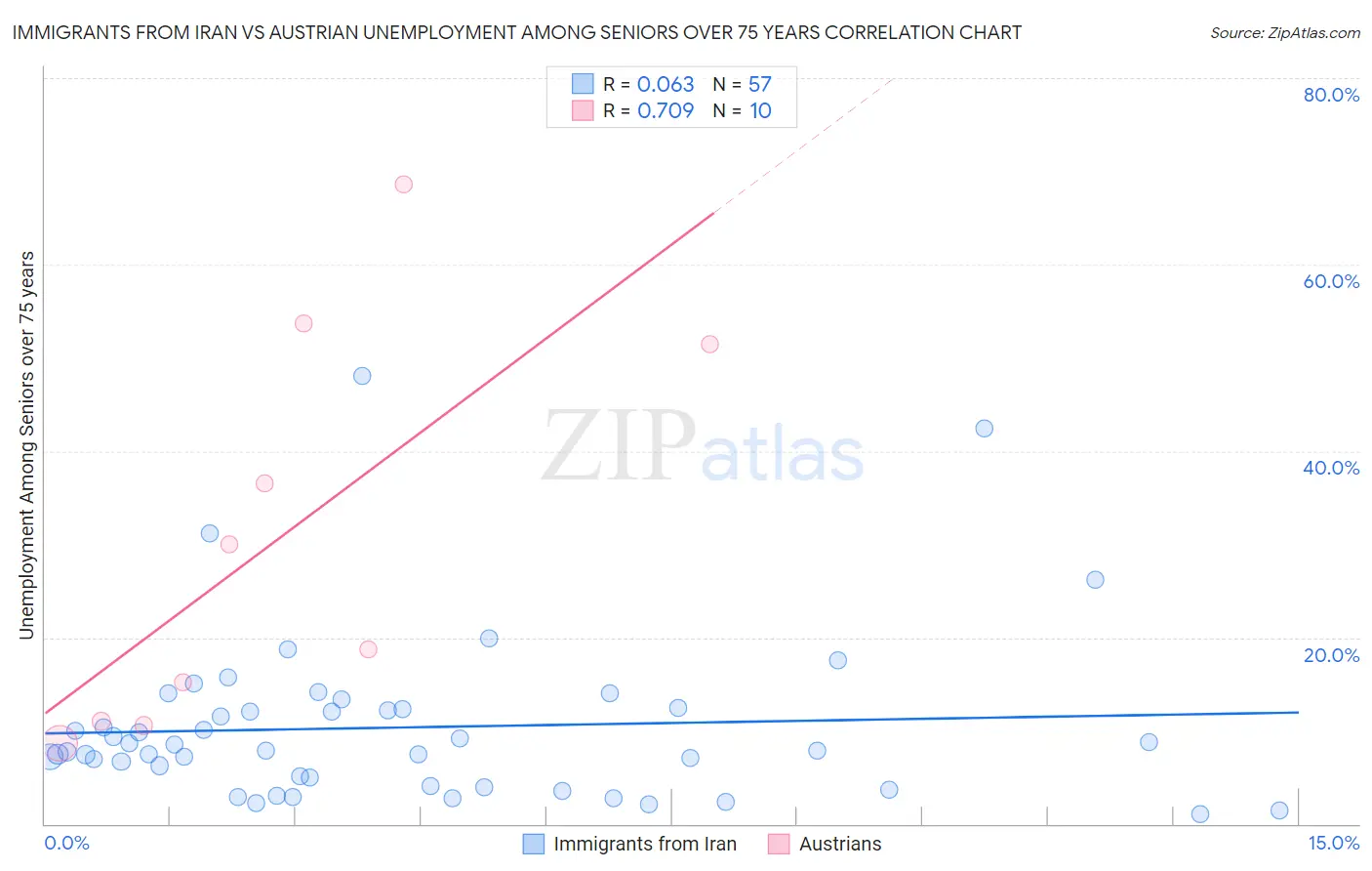 Immigrants from Iran vs Austrian Unemployment Among Seniors over 75 years