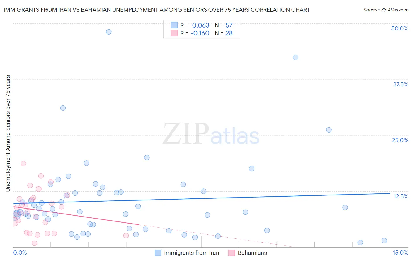 Immigrants from Iran vs Bahamian Unemployment Among Seniors over 75 years