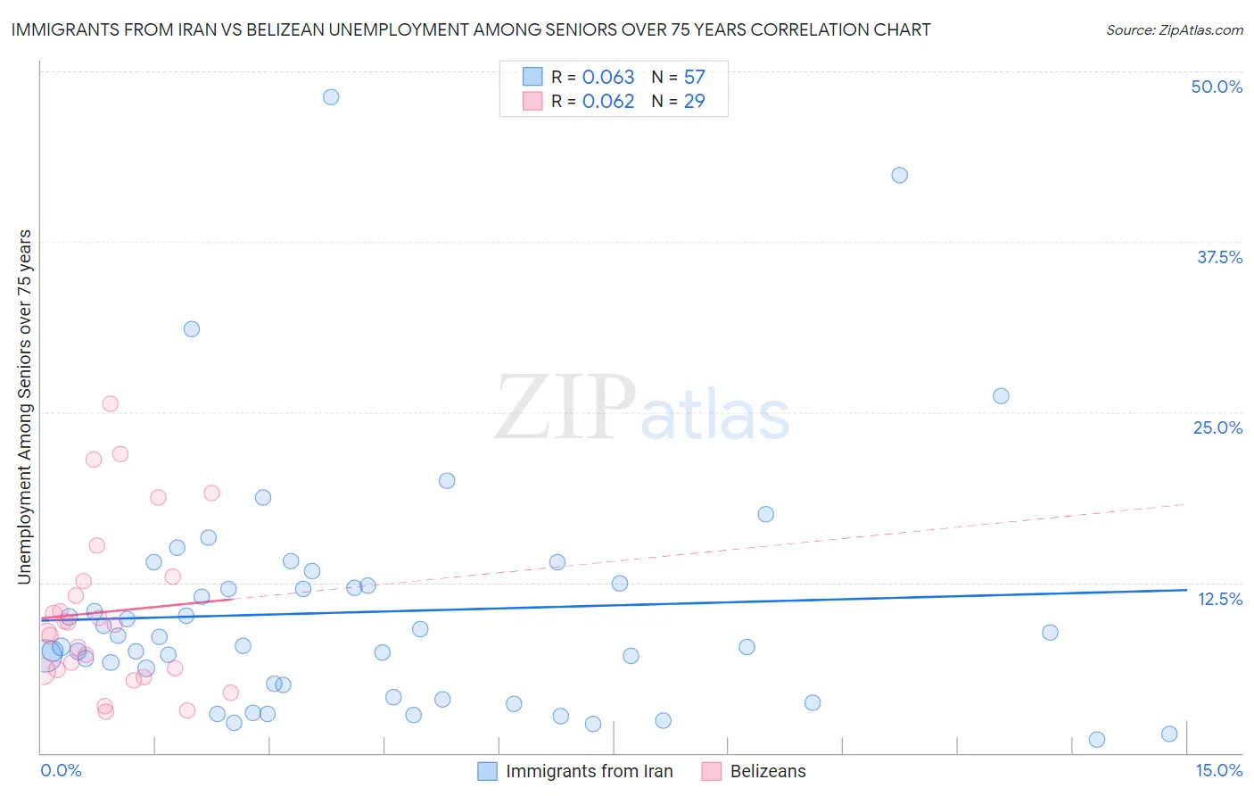 Immigrants from Iran vs Belizean Unemployment Among Seniors over 75 years