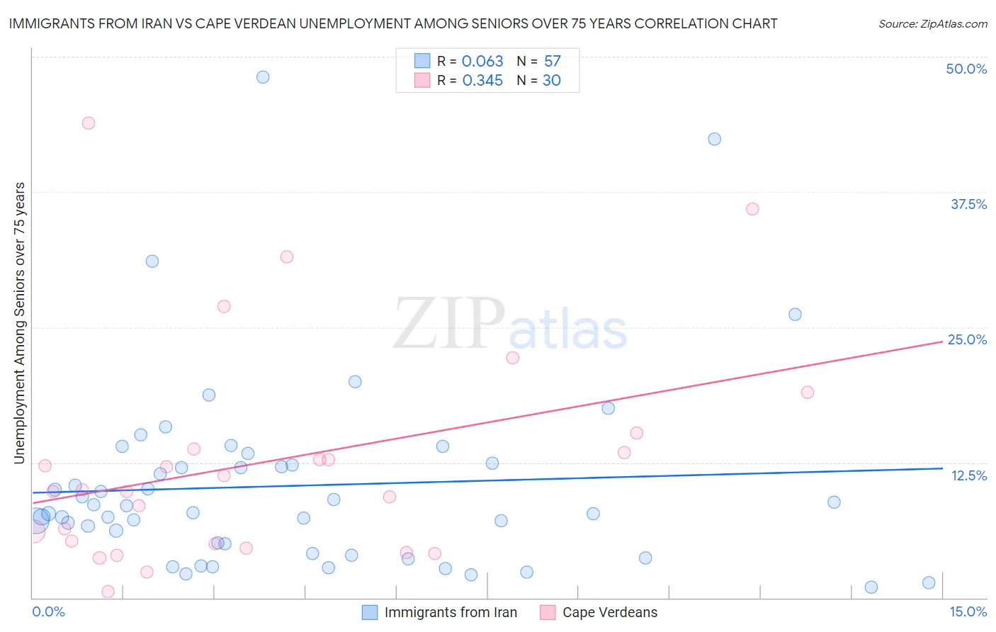 Immigrants from Iran vs Cape Verdean Unemployment Among Seniors over 75 years