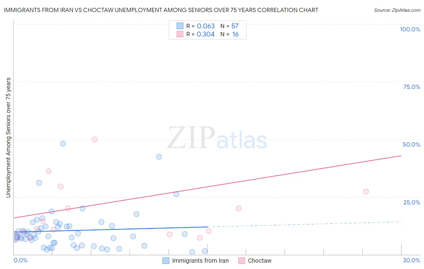 Immigrants from Iran vs Choctaw Unemployment Among Seniors over 75 years