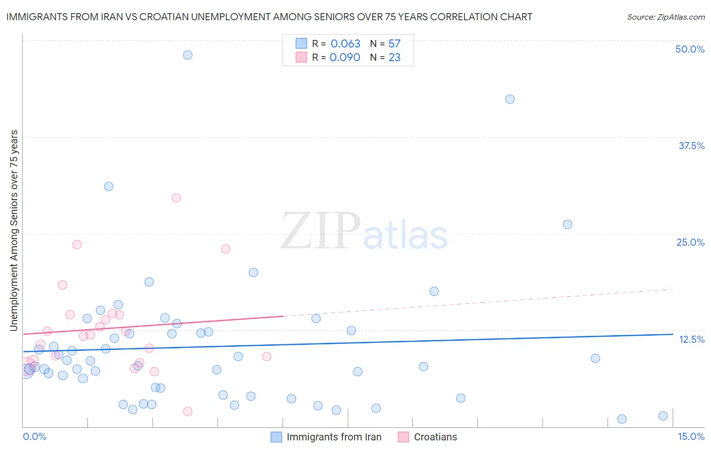 Immigrants from Iran vs Croatian Unemployment Among Seniors over 75 years