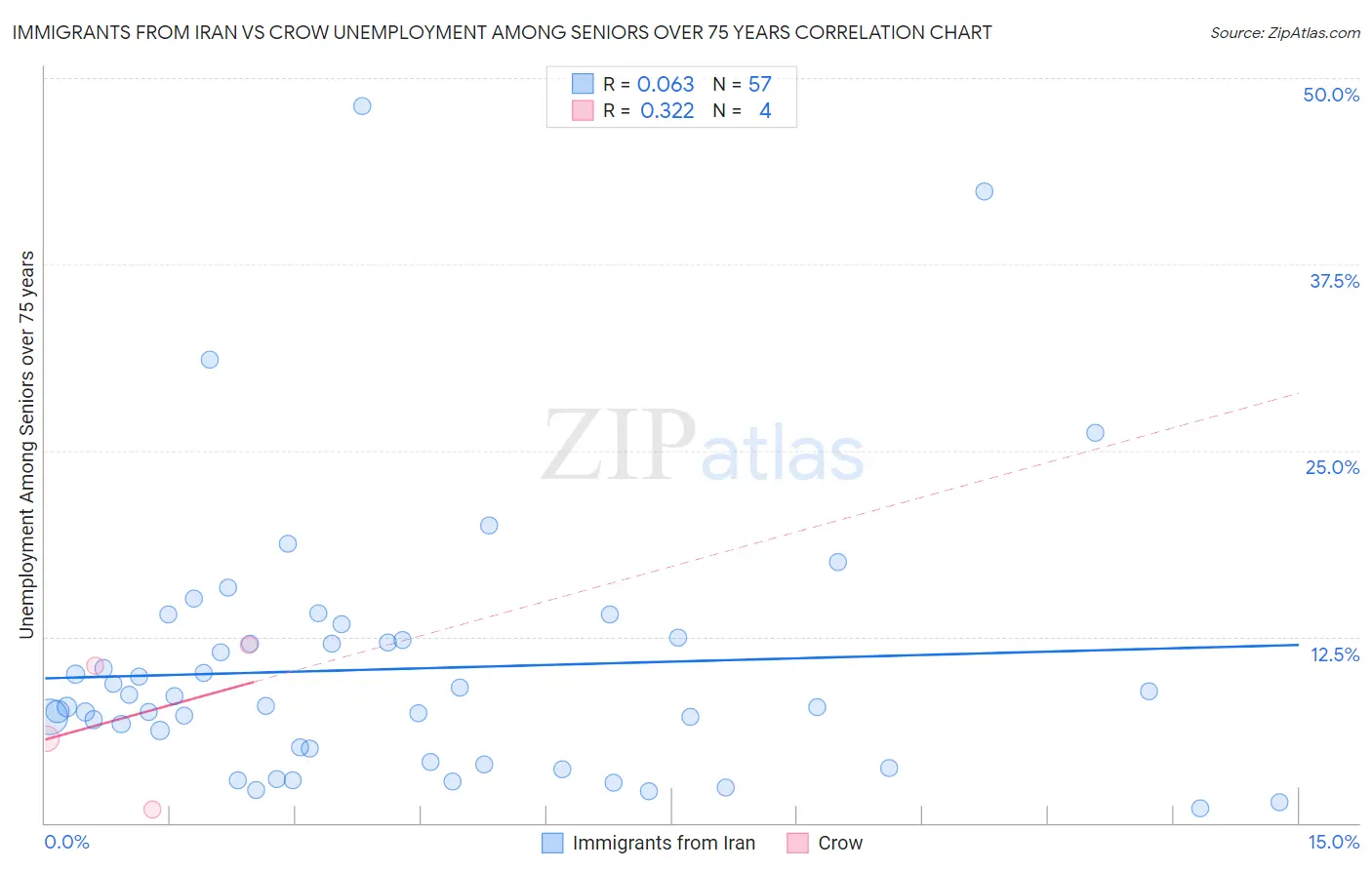 Immigrants from Iran vs Crow Unemployment Among Seniors over 75 years