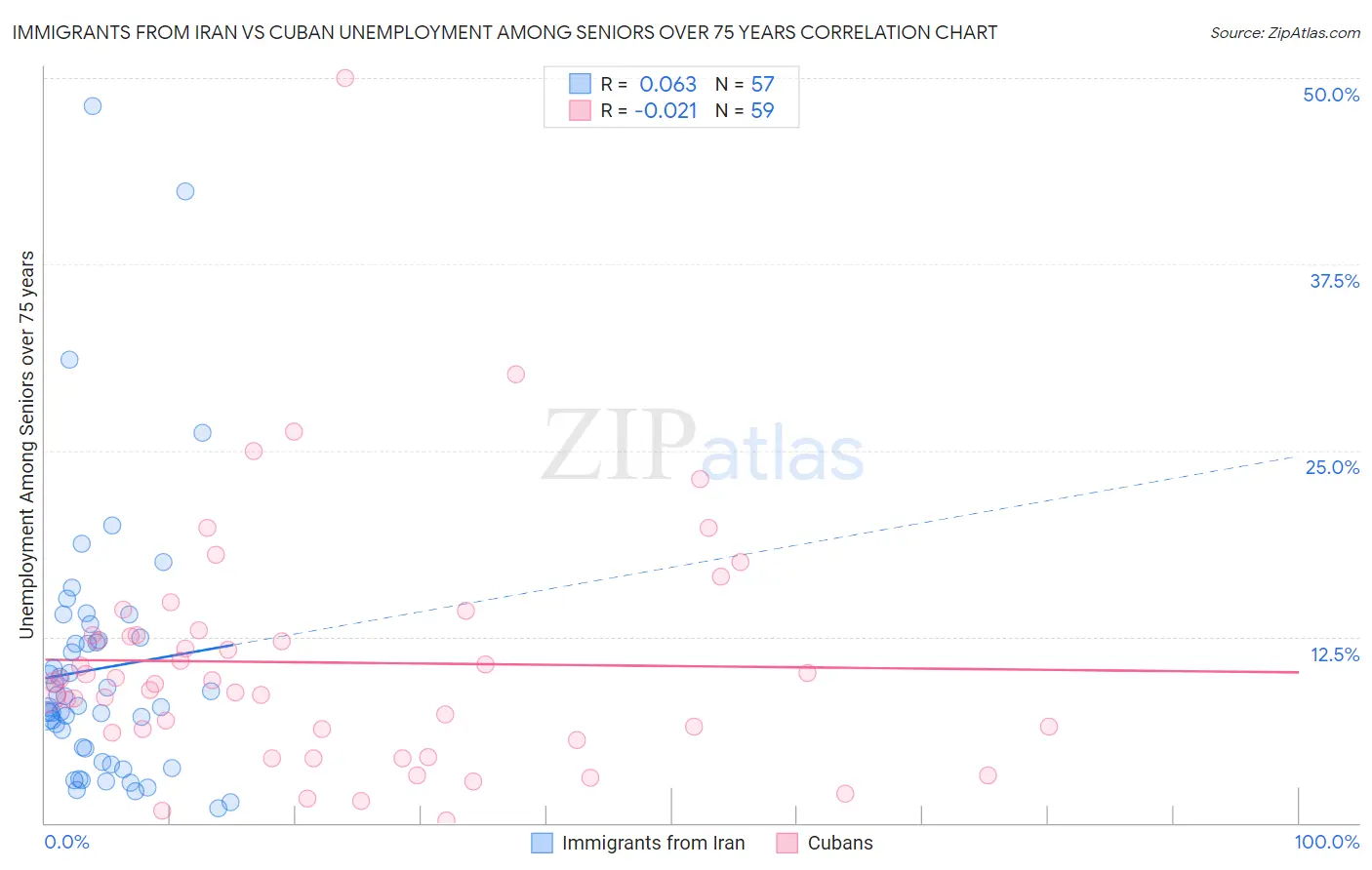 Immigrants from Iran vs Cuban Unemployment Among Seniors over 75 years