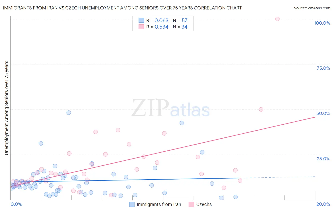Immigrants from Iran vs Czech Unemployment Among Seniors over 75 years