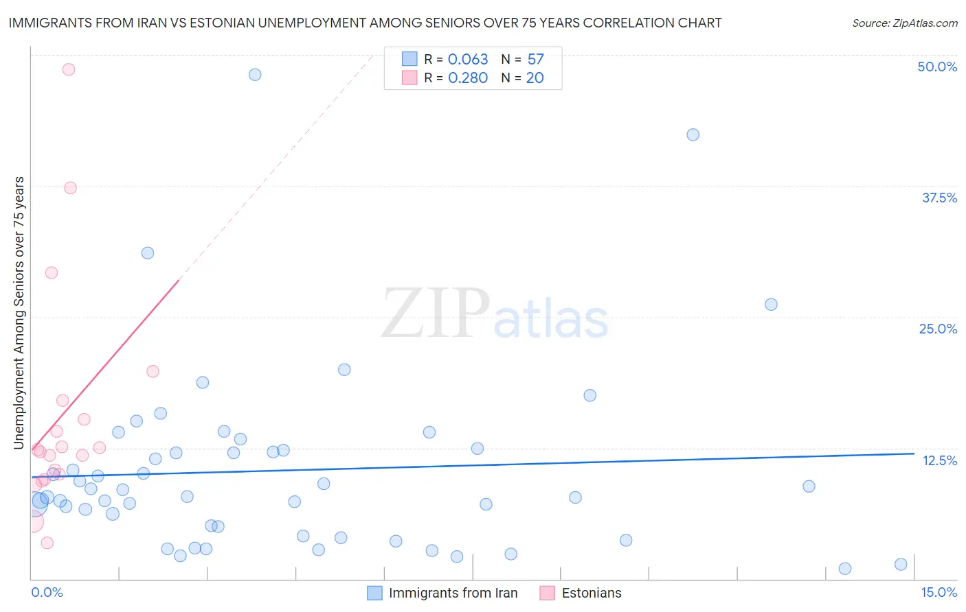 Immigrants from Iran vs Estonian Unemployment Among Seniors over 75 years