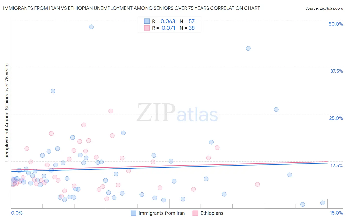 Immigrants from Iran vs Ethiopian Unemployment Among Seniors over 75 years