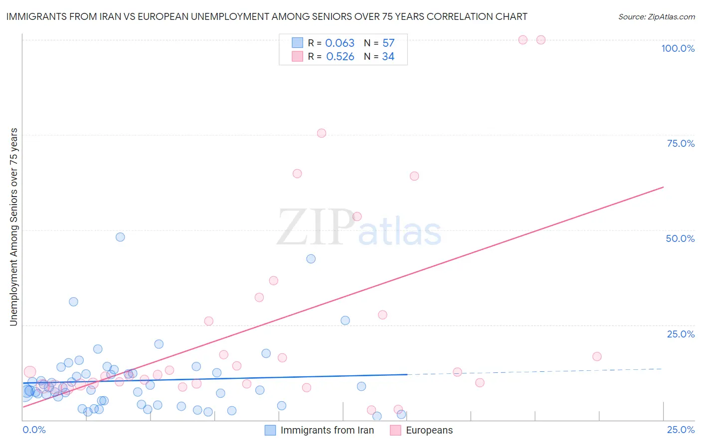 Immigrants from Iran vs European Unemployment Among Seniors over 75 years