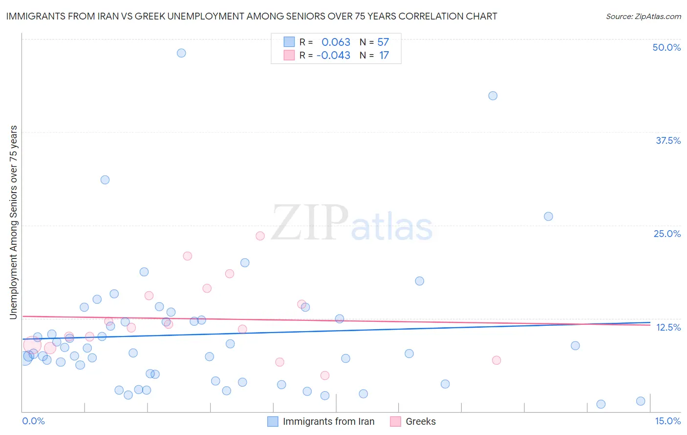 Immigrants from Iran vs Greek Unemployment Among Seniors over 75 years