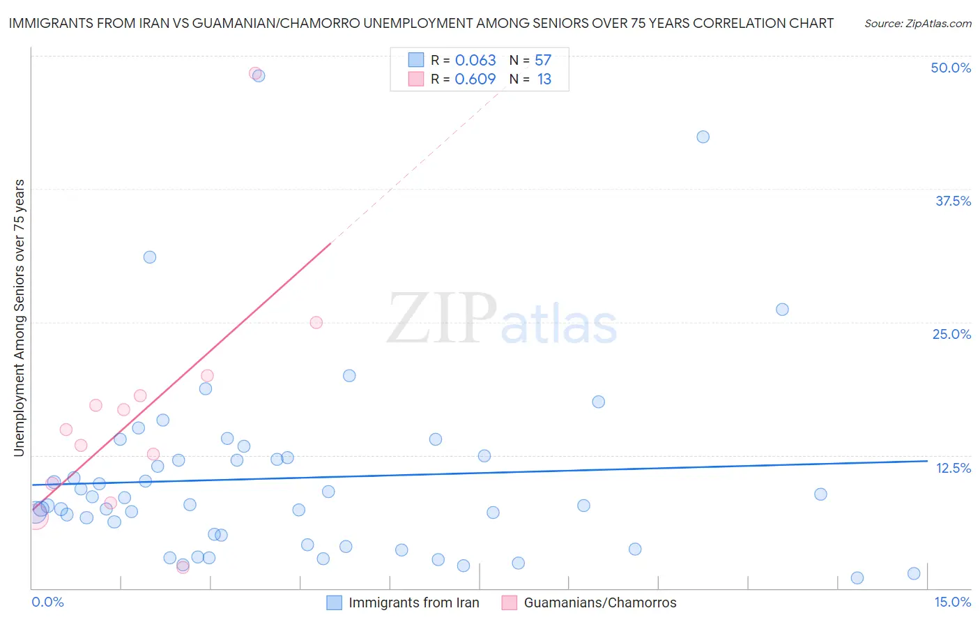 Immigrants from Iran vs Guamanian/Chamorro Unemployment Among Seniors over 75 years