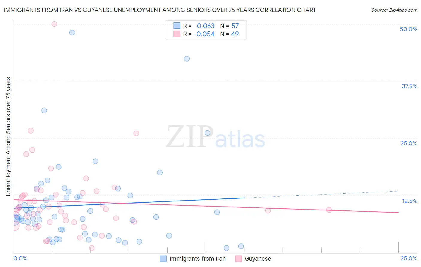 Immigrants from Iran vs Guyanese Unemployment Among Seniors over 75 years
