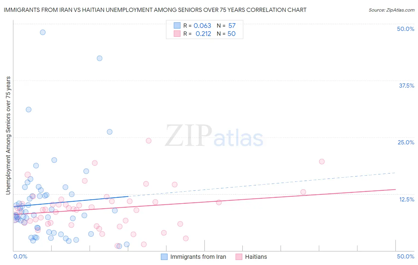 Immigrants from Iran vs Haitian Unemployment Among Seniors over 75 years