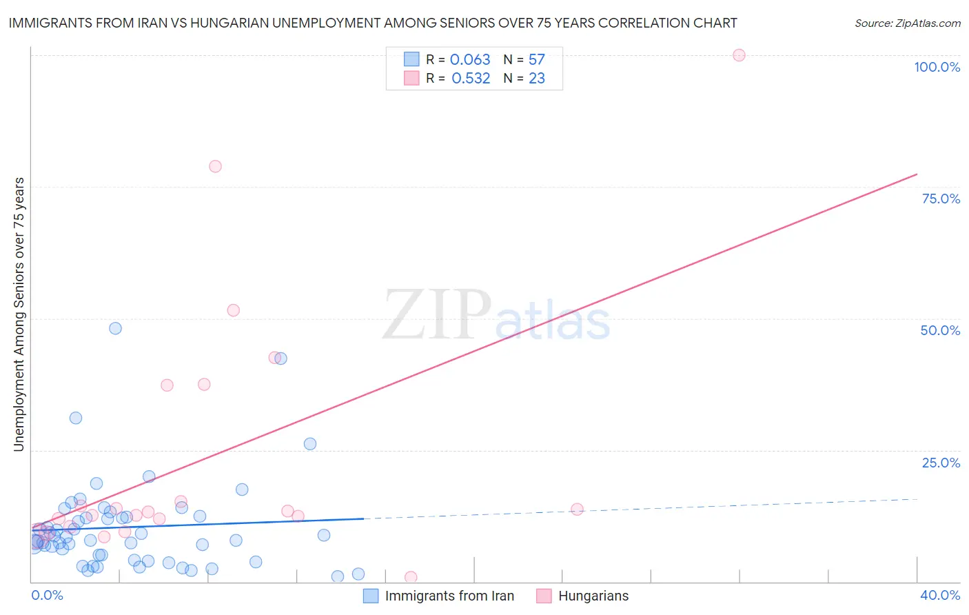 Immigrants from Iran vs Hungarian Unemployment Among Seniors over 75 years