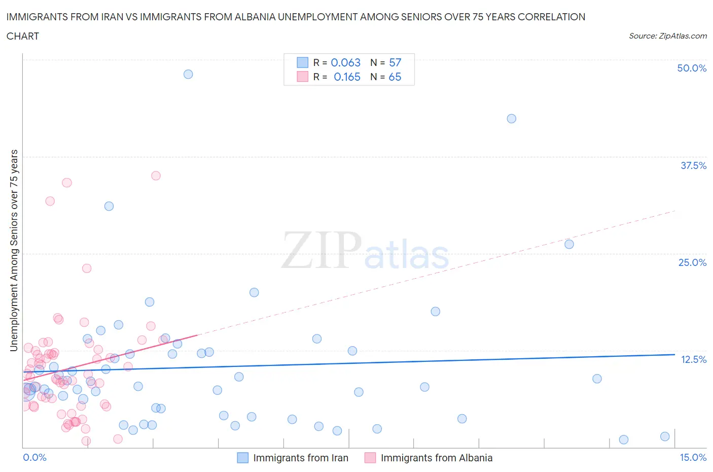 Immigrants from Iran vs Immigrants from Albania Unemployment Among Seniors over 75 years