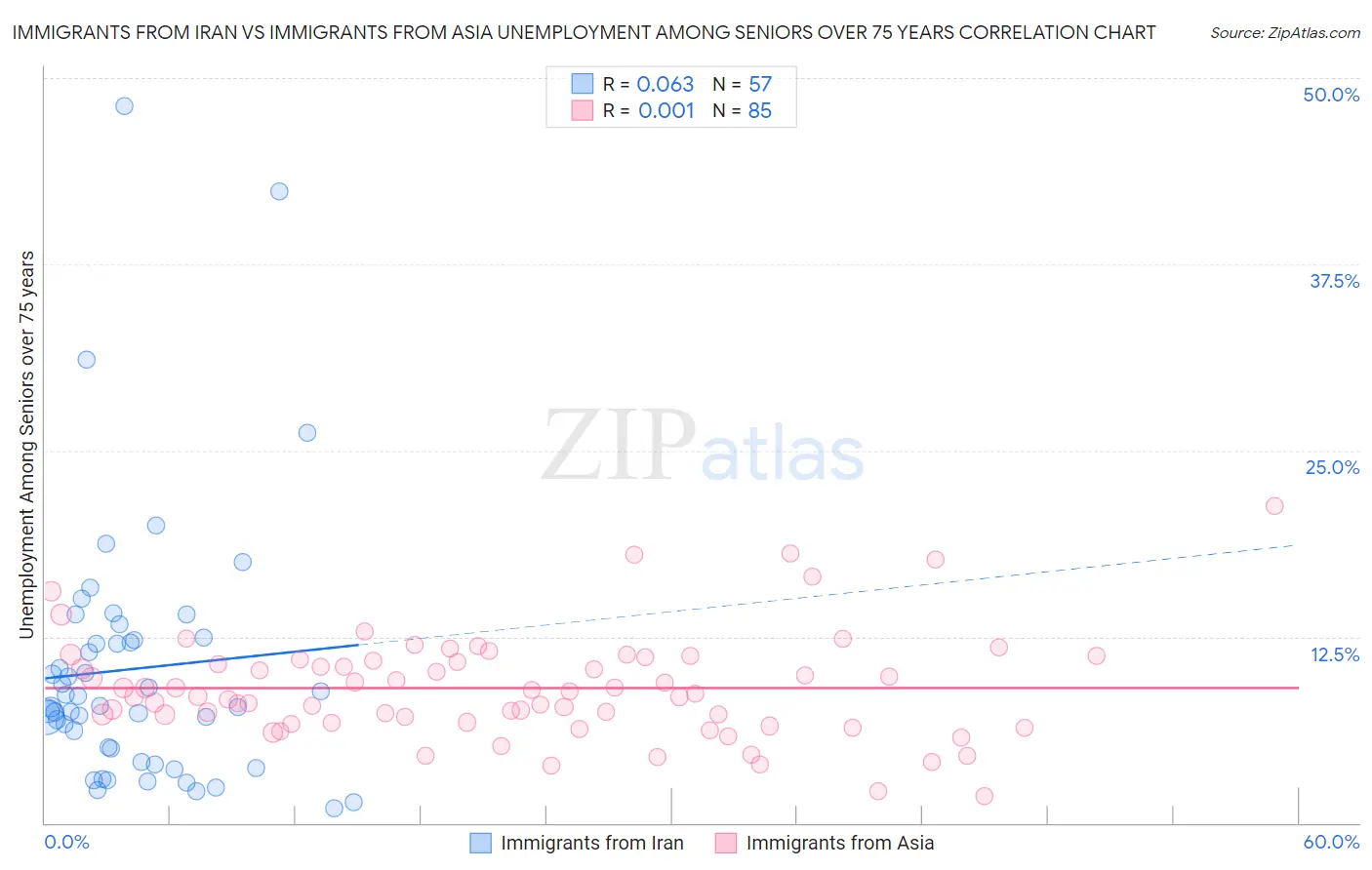 Immigrants from Iran vs Immigrants from Asia Unemployment Among Seniors over 75 years