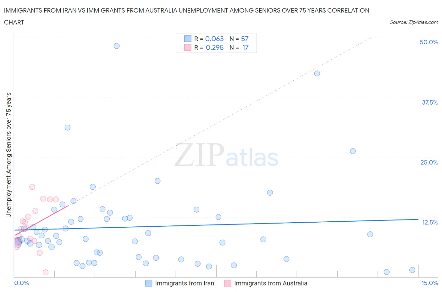 Immigrants from Iran vs Immigrants from Australia Unemployment Among Seniors over 75 years