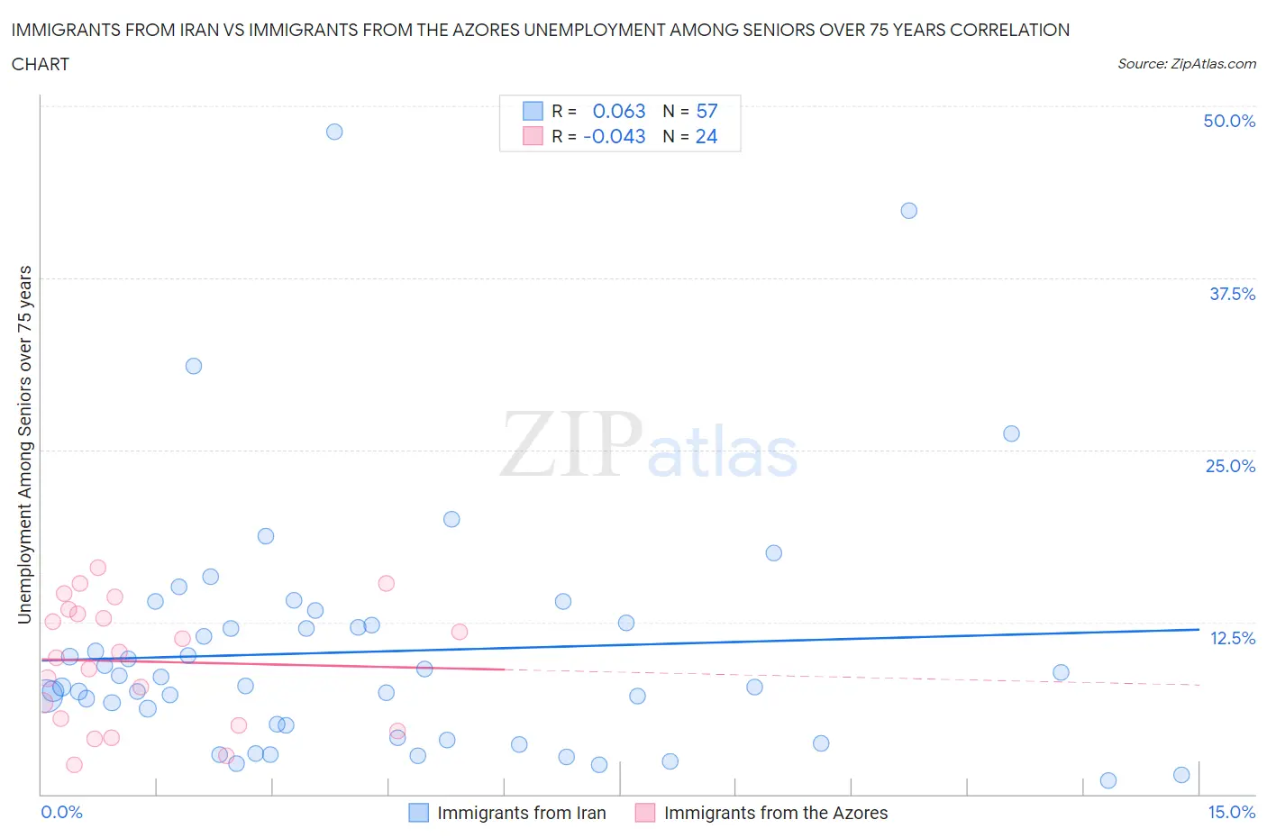 Immigrants from Iran vs Immigrants from the Azores Unemployment Among Seniors over 75 years