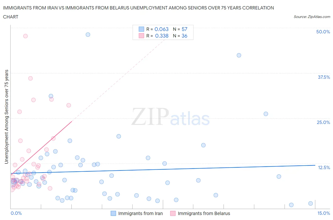 Immigrants from Iran vs Immigrants from Belarus Unemployment Among Seniors over 75 years
