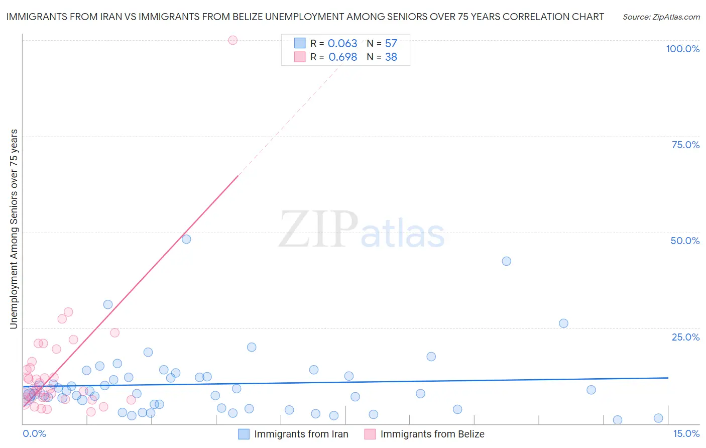 Immigrants from Iran vs Immigrants from Belize Unemployment Among Seniors over 75 years