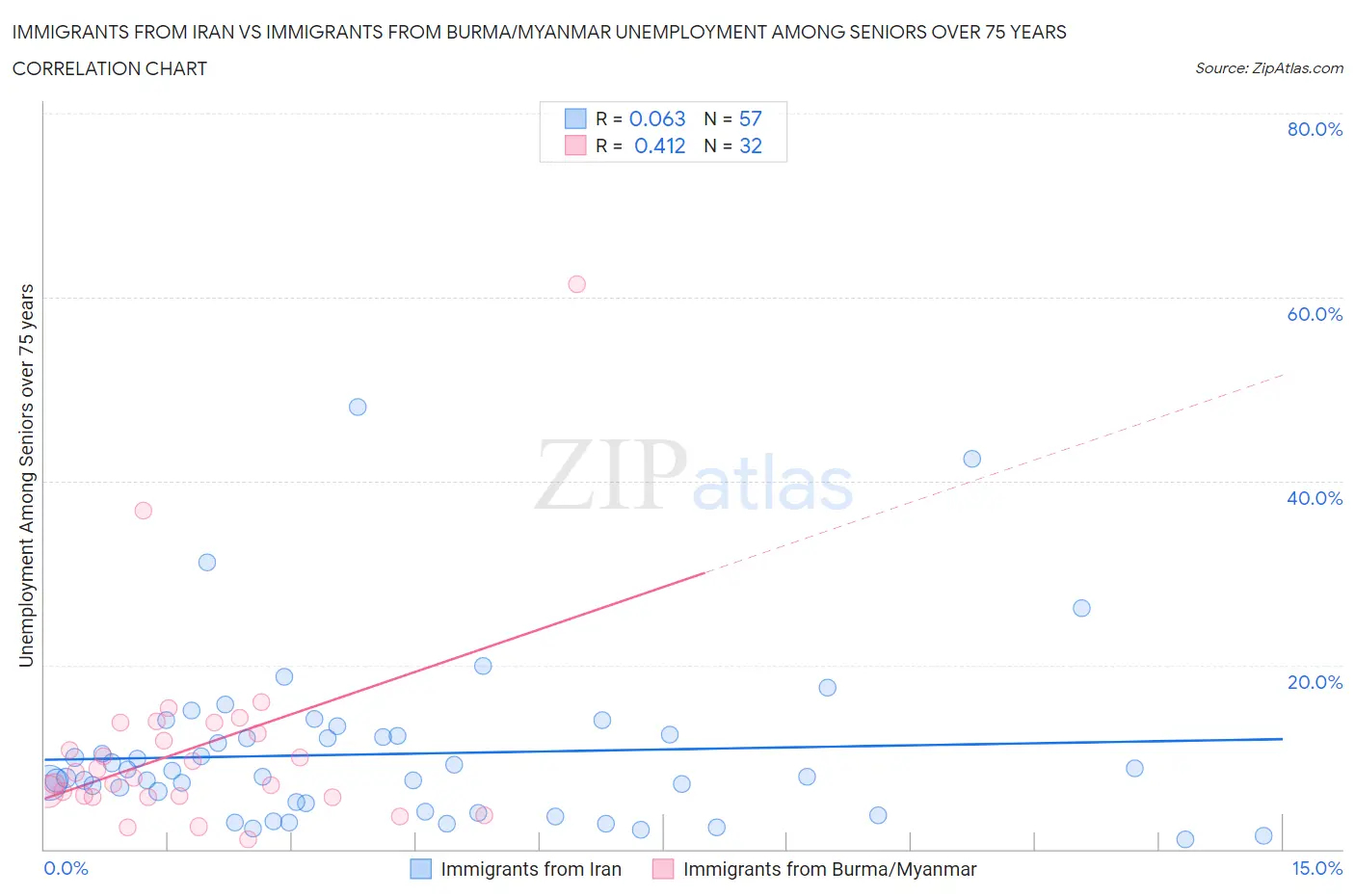 Immigrants from Iran vs Immigrants from Burma/Myanmar Unemployment Among Seniors over 75 years