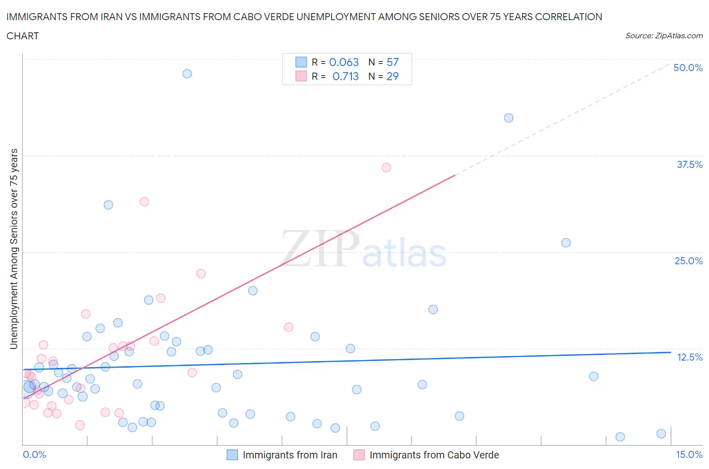 Immigrants from Iran vs Immigrants from Cabo Verde Unemployment Among Seniors over 75 years