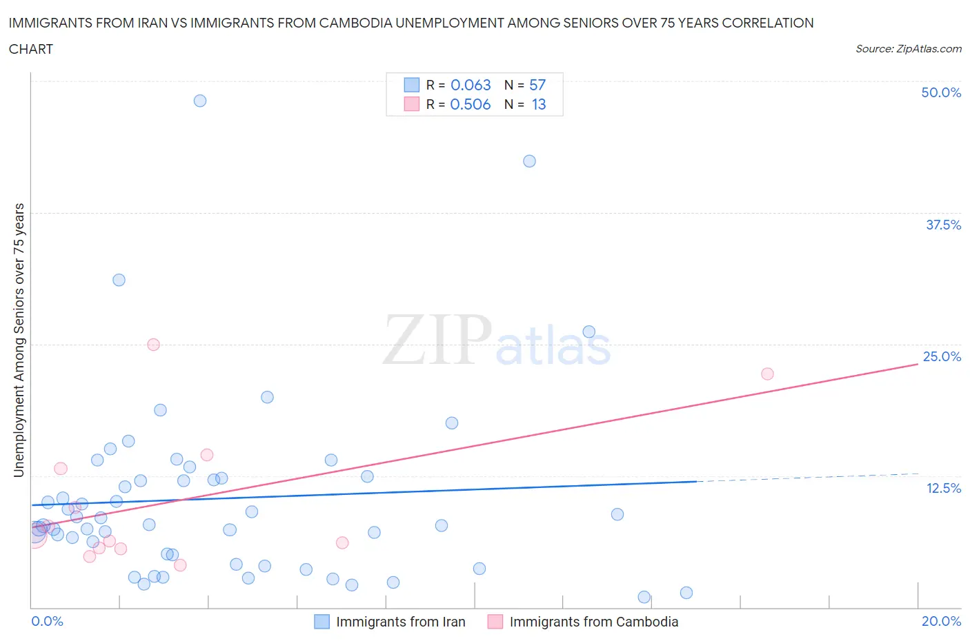 Immigrants from Iran vs Immigrants from Cambodia Unemployment Among Seniors over 75 years