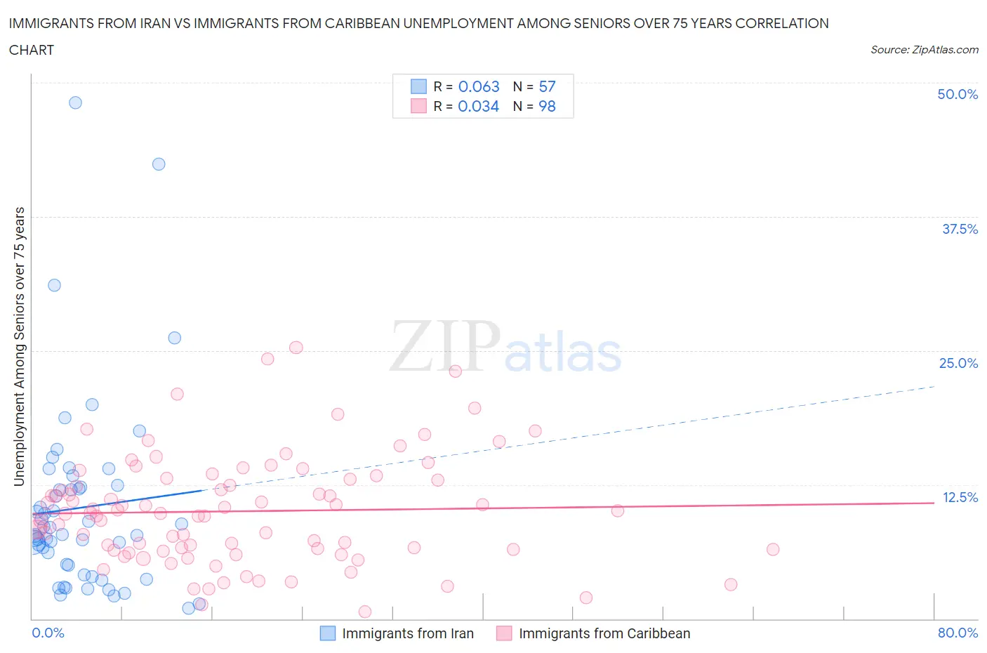 Immigrants from Iran vs Immigrants from Caribbean Unemployment Among Seniors over 75 years