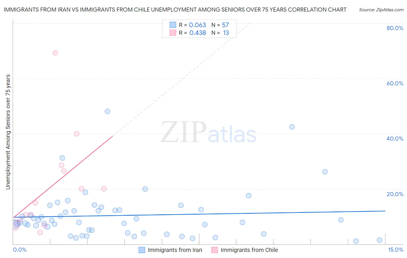 Immigrants from Iran vs Immigrants from Chile Unemployment Among Seniors over 75 years