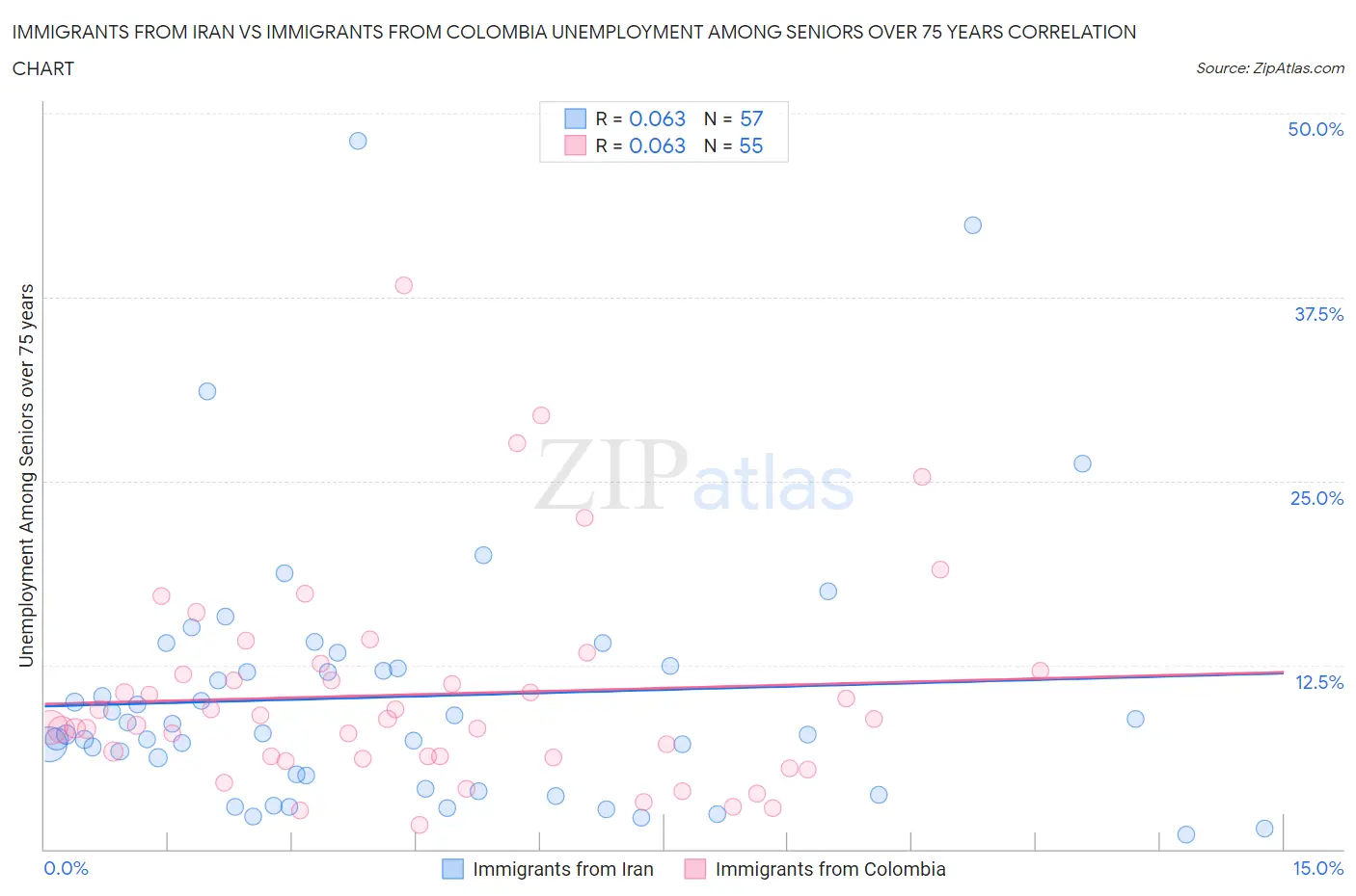 Immigrants from Iran vs Immigrants from Colombia Unemployment Among Seniors over 75 years