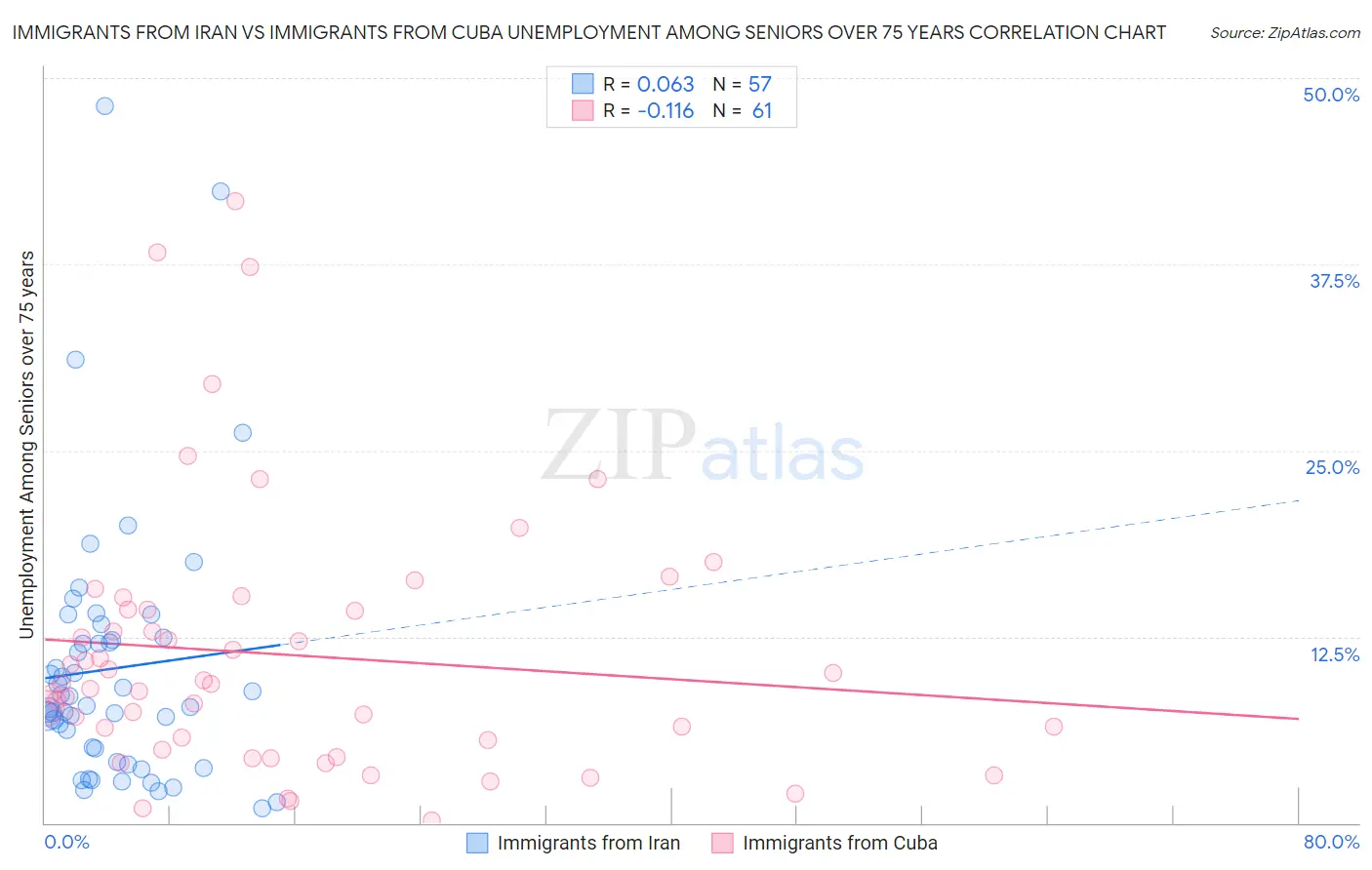 Immigrants from Iran vs Immigrants from Cuba Unemployment Among Seniors over 75 years