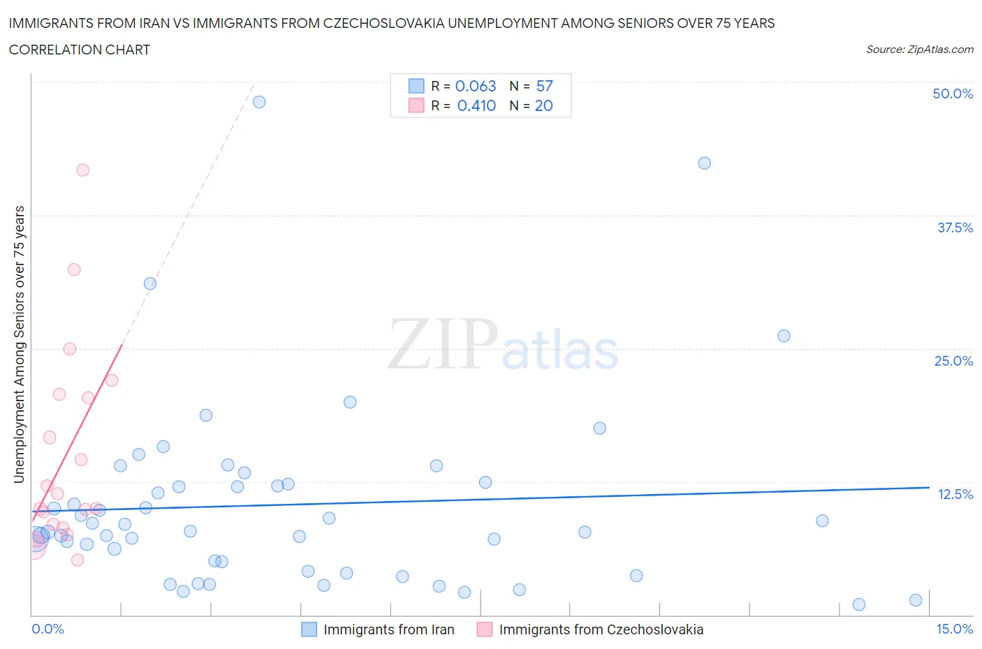 Immigrants from Iran vs Immigrants from Czechoslovakia Unemployment Among Seniors over 75 years