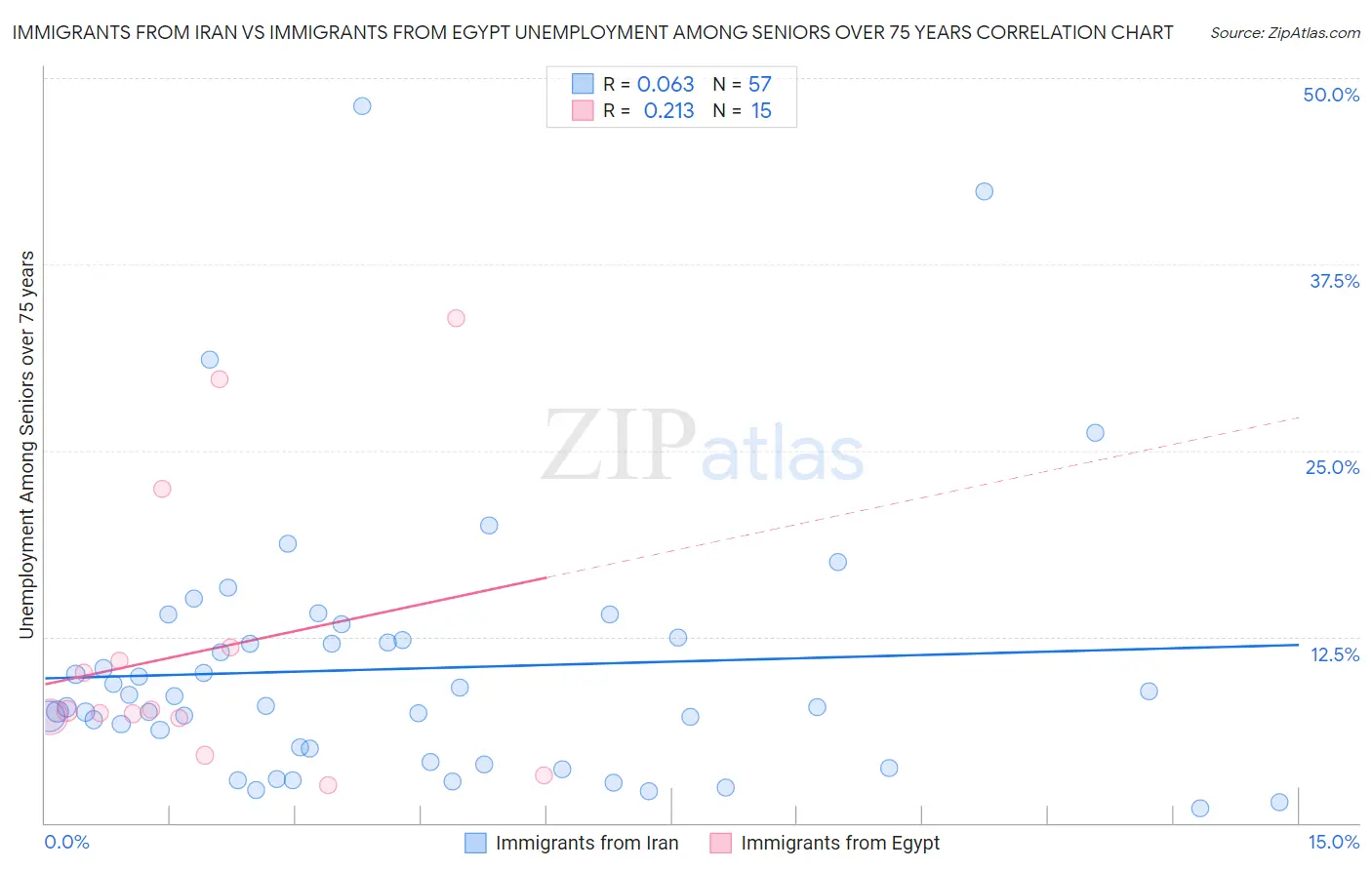 Immigrants from Iran vs Immigrants from Egypt Unemployment Among Seniors over 75 years
