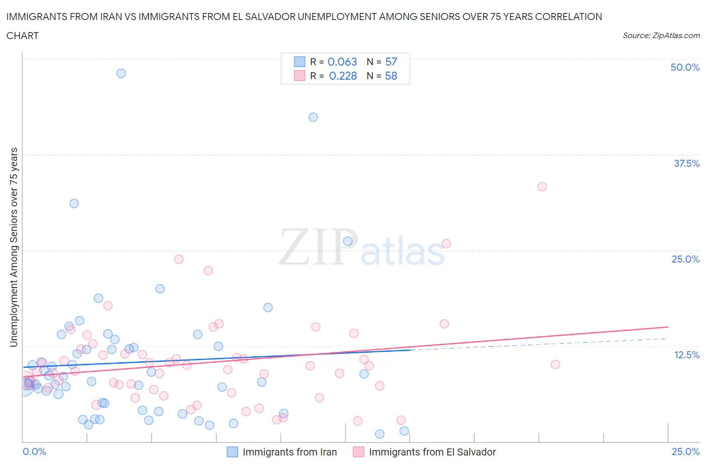 Immigrants from Iran vs Immigrants from El Salvador Unemployment Among Seniors over 75 years