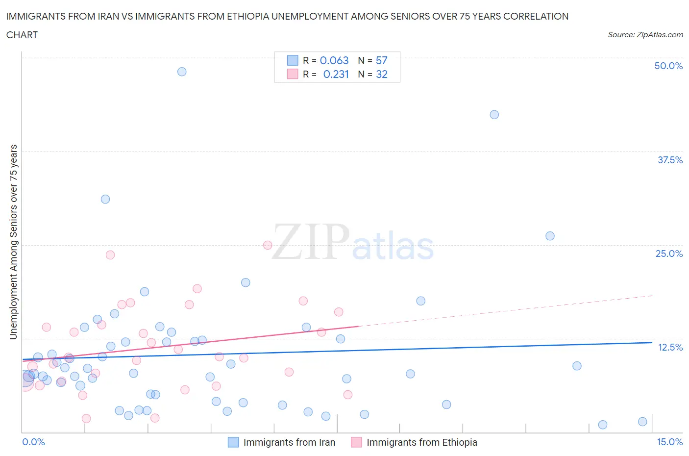 Immigrants from Iran vs Immigrants from Ethiopia Unemployment Among Seniors over 75 years