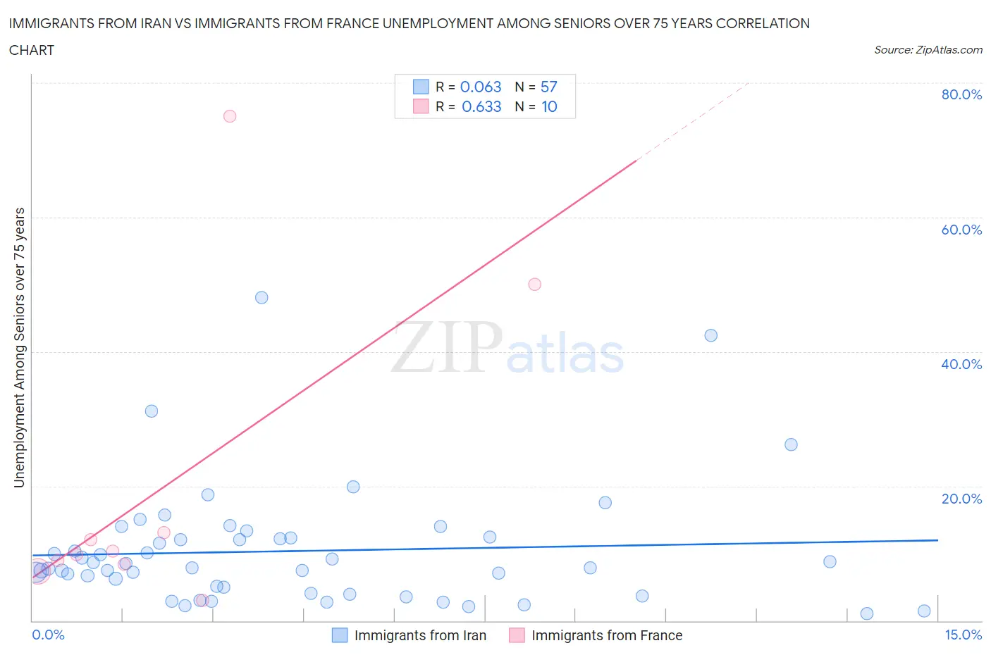 Immigrants from Iran vs Immigrants from France Unemployment Among Seniors over 75 years