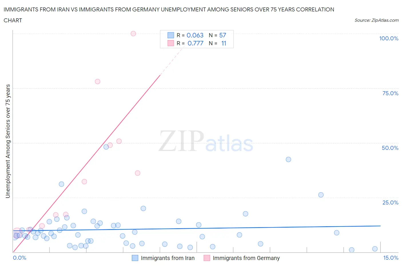 Immigrants from Iran vs Immigrants from Germany Unemployment Among Seniors over 75 years