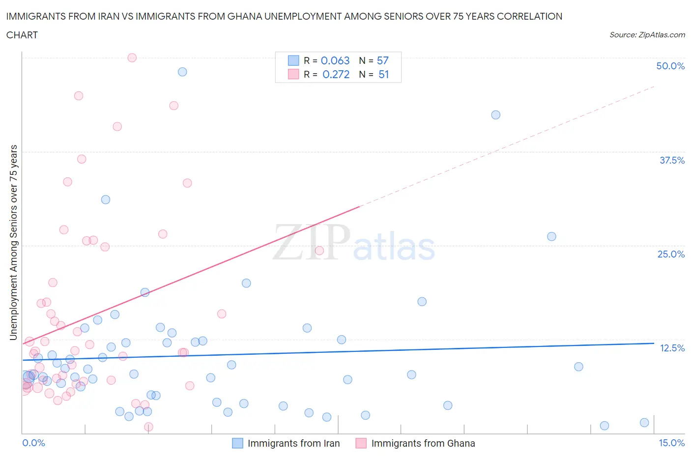 Immigrants from Iran vs Immigrants from Ghana Unemployment Among Seniors over 75 years