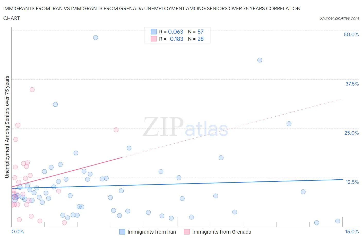Immigrants from Iran vs Immigrants from Grenada Unemployment Among Seniors over 75 years