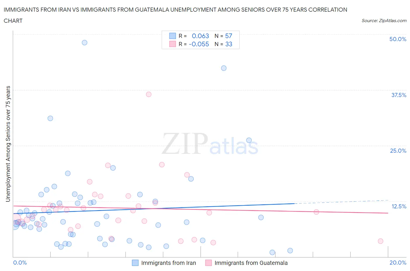 Immigrants from Iran vs Immigrants from Guatemala Unemployment Among Seniors over 75 years