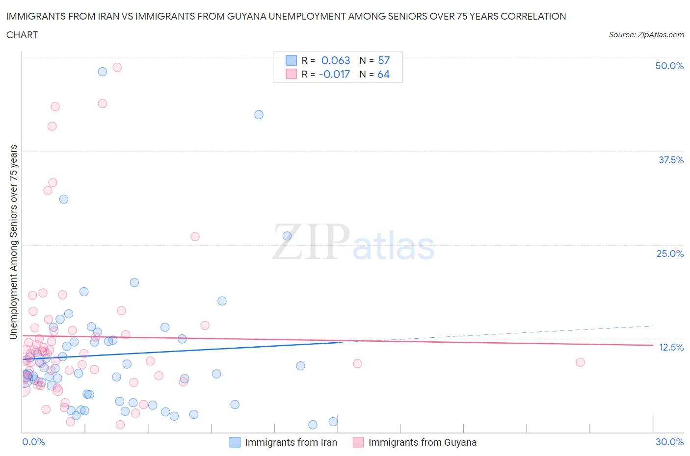 Immigrants from Iran vs Immigrants from Guyana Unemployment Among Seniors over 75 years