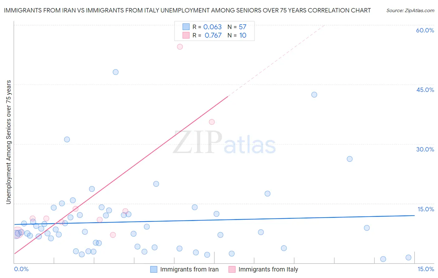 Immigrants from Iran vs Immigrants from Italy Unemployment Among Seniors over 75 years