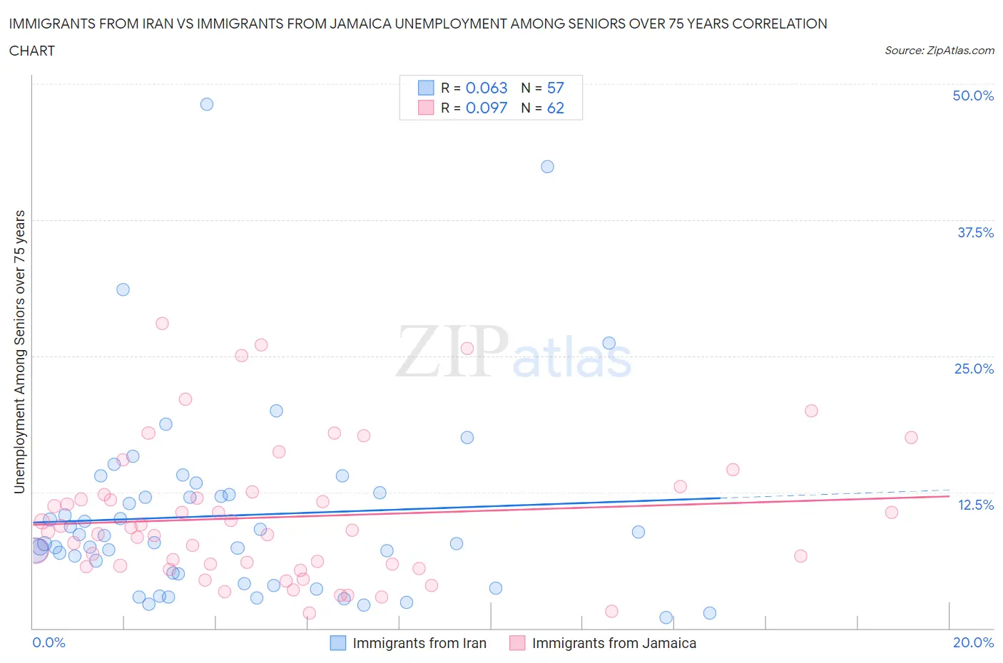 Immigrants from Iran vs Immigrants from Jamaica Unemployment Among Seniors over 75 years