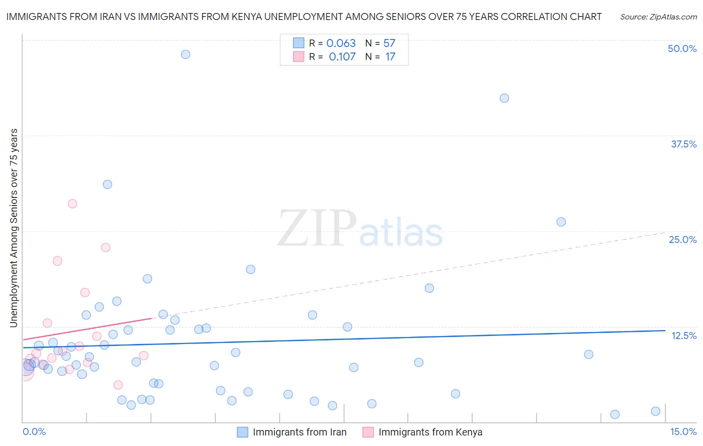 Immigrants from Iran vs Immigrants from Kenya Unemployment Among Seniors over 75 years